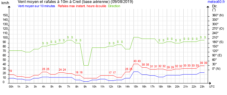 vent moyen et rafales