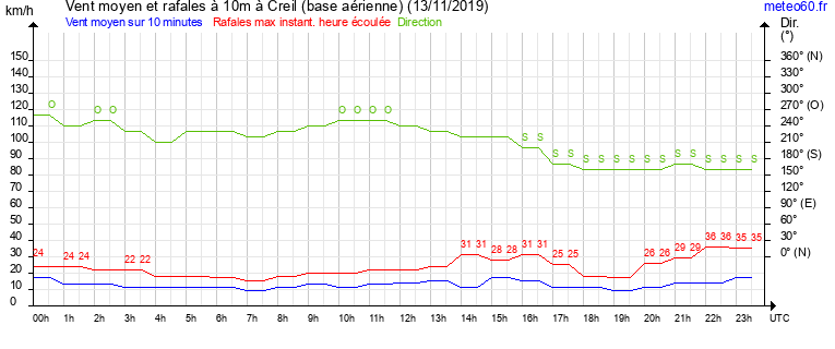 vent moyen et rafales