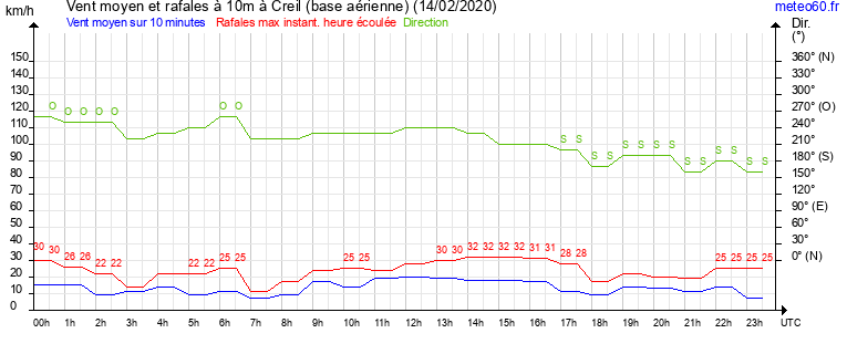 vent moyen et rafales