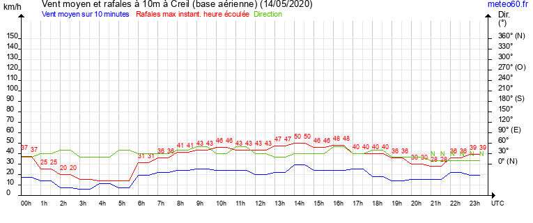 vent moyen et rafales