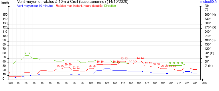 vent moyen et rafales