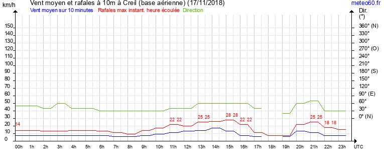 vent moyen et rafales