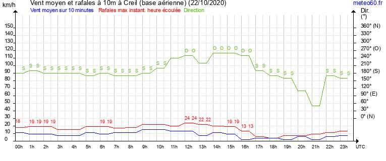 vent moyen et rafales