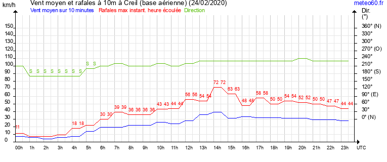 vent moyen et rafales