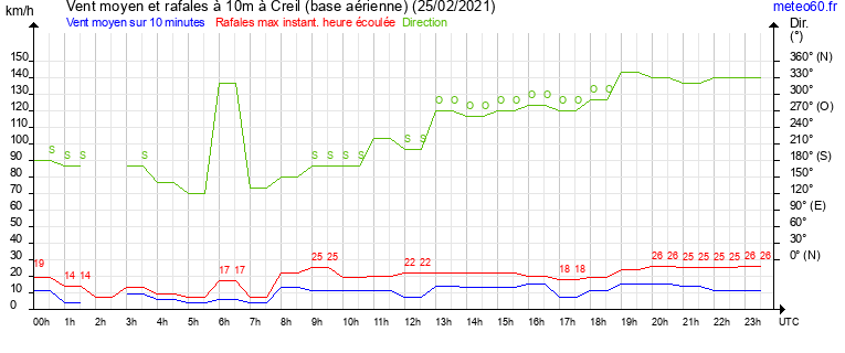 vent moyen et rafales