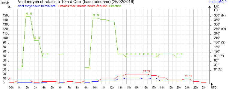 vent moyen et rafales