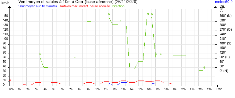 vent moyen et rafales