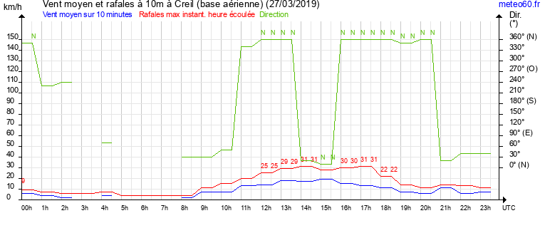 vent moyen et rafales