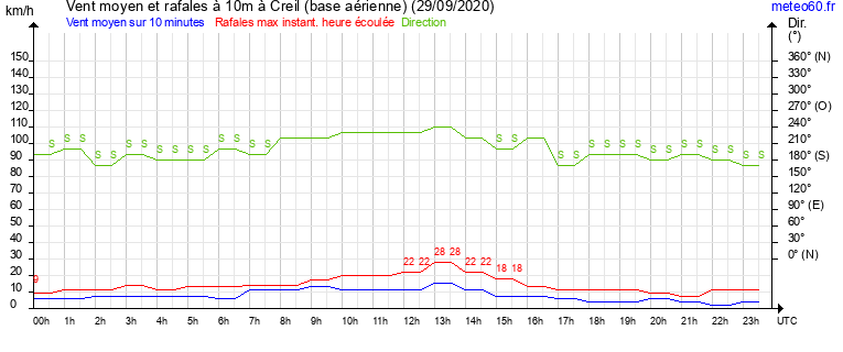 vent moyen et rafales