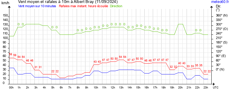 vent moyen et rafales