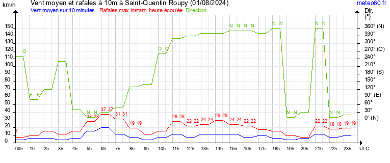 vent moyen et rafales