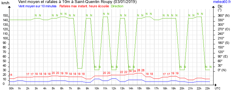 vent moyen et rafales