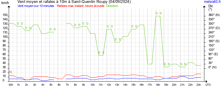 vent moyen et rafales