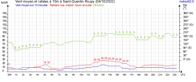 vent moyen et rafales