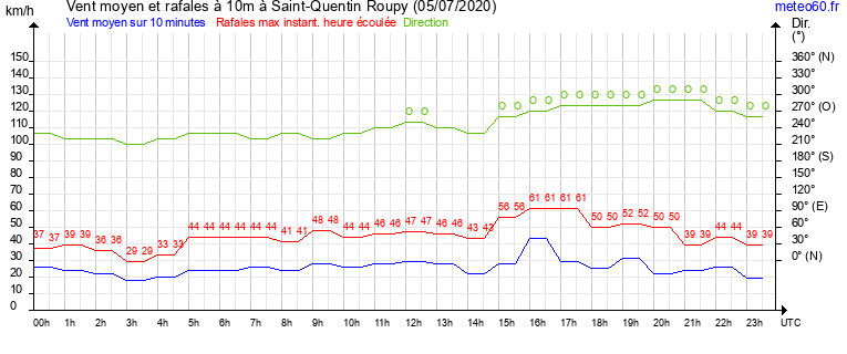 vent moyen et rafales