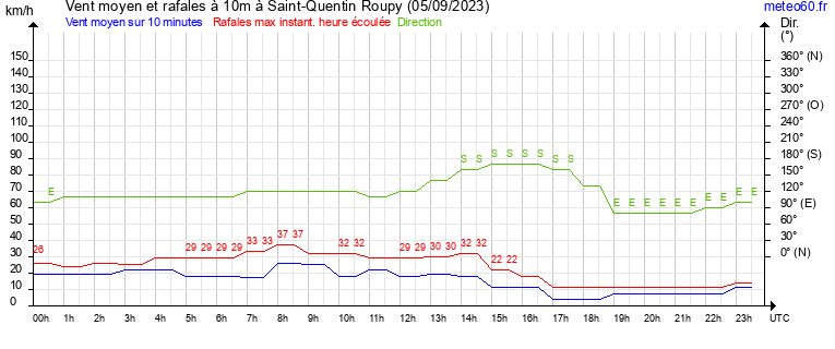 vent moyen et rafales