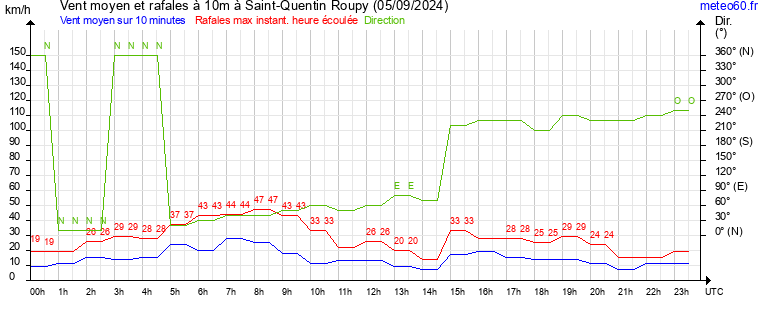 vent moyen et rafales