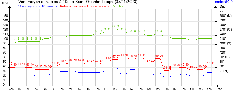 vent moyen et rafales