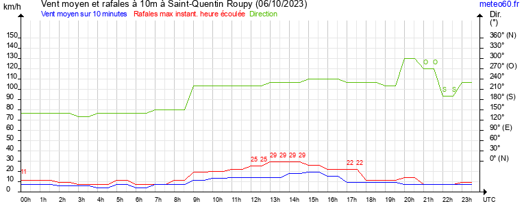 vent moyen et rafales