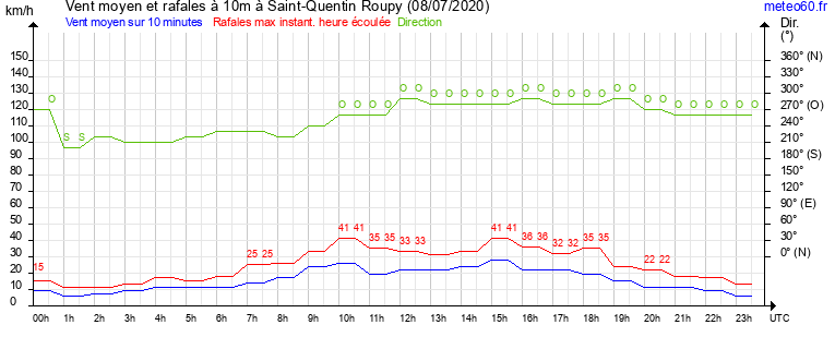 vent moyen et rafales