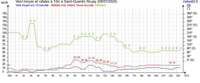 vent moyen et rafales