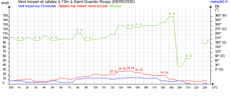 vent moyen et rafales