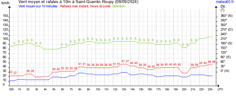 vent moyen et rafales