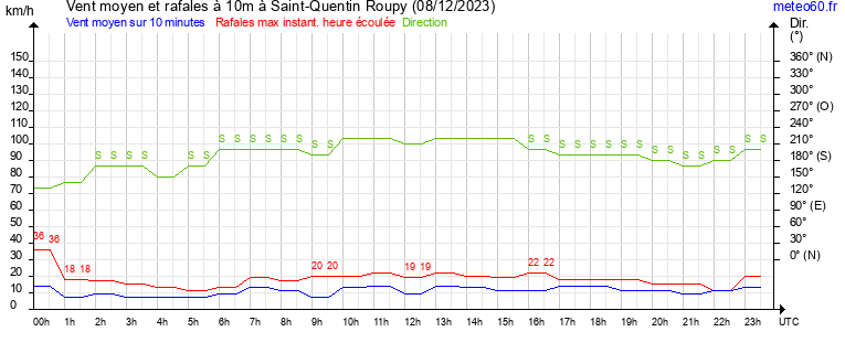 vent moyen et rafales