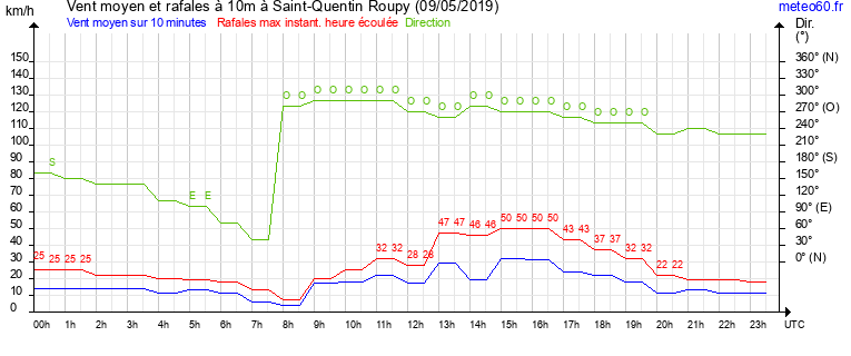 vent moyen et rafales