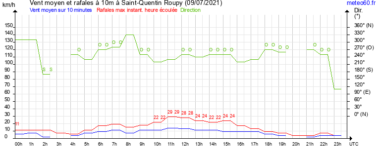 vent moyen et rafales