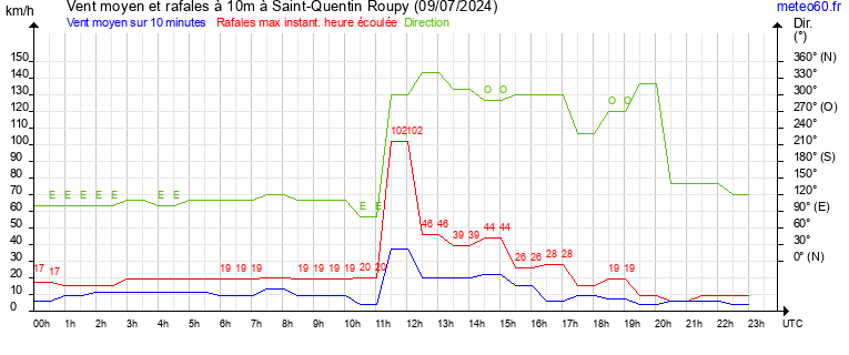 vent moyen et rafales