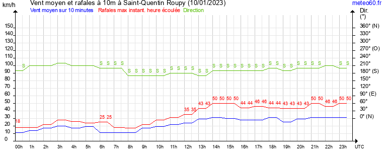 vent moyen et rafales