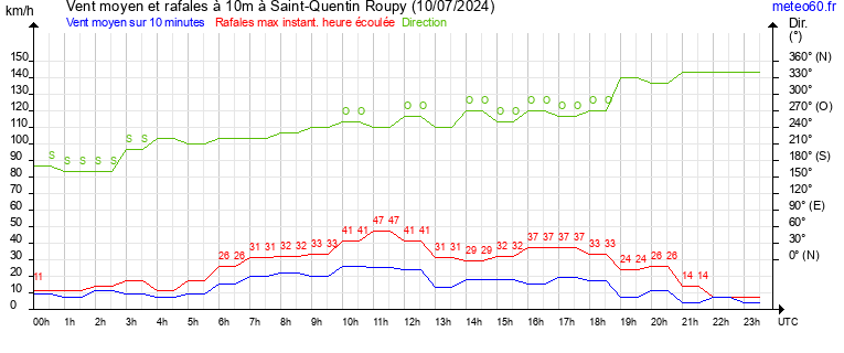 vent moyen et rafales