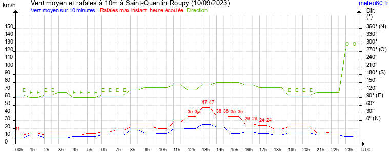 vent moyen et rafales