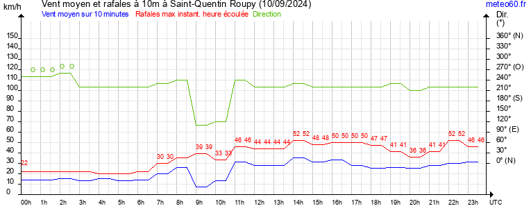 vent moyen et rafales