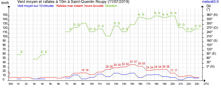 vent moyen et rafales