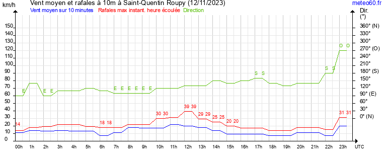 vent moyen et rafales