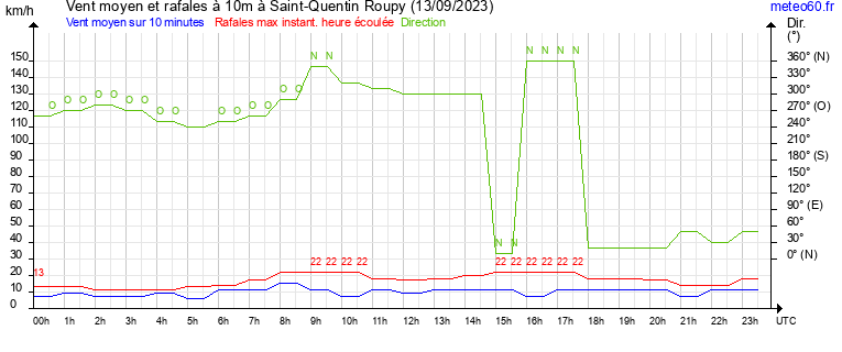 vent moyen et rafales