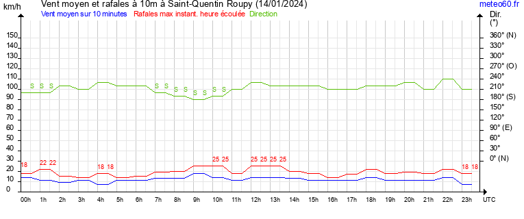 vent moyen et rafales