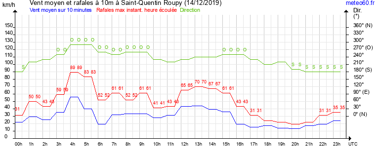 vent moyen et rafales