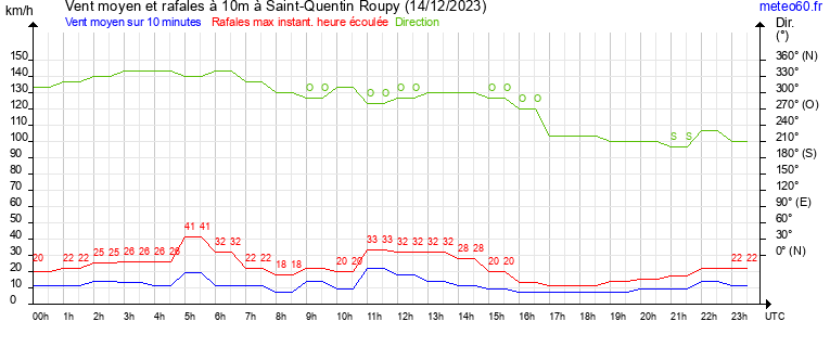 vent moyen et rafales