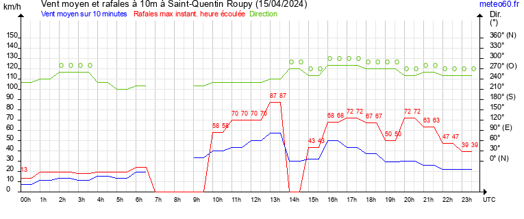 vent moyen et rafales