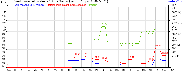 vent moyen et rafales