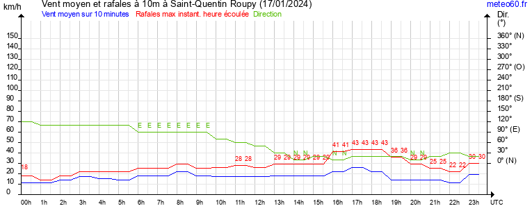 vent moyen et rafales