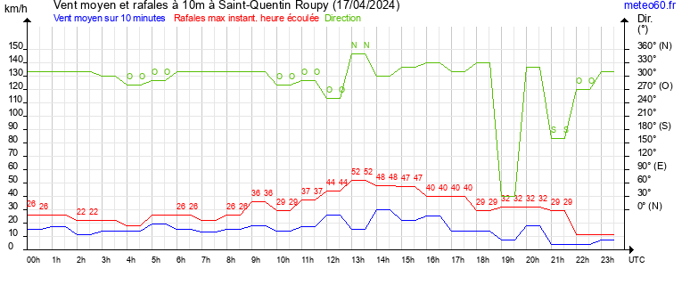 vent moyen et rafales