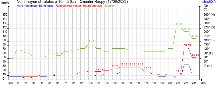 vent moyen et rafales