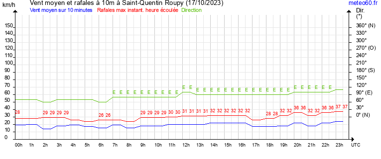 vent moyen et rafales