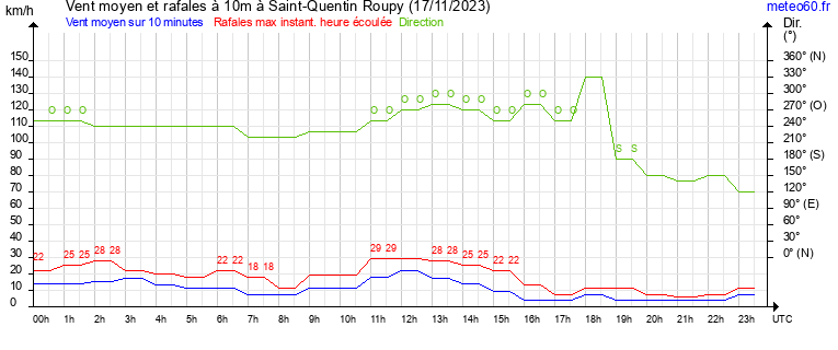 vent moyen et rafales