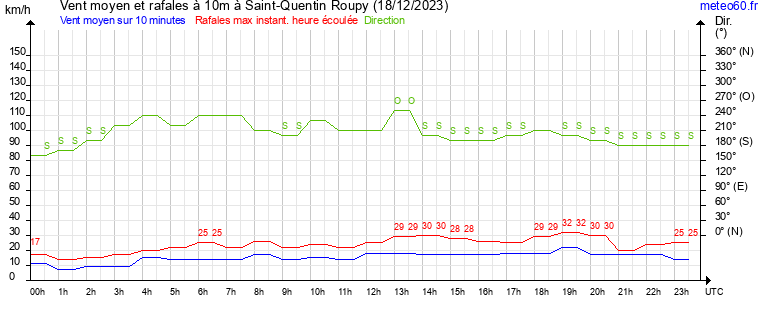 vent moyen et rafales