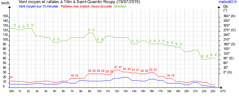 vent moyen et rafales